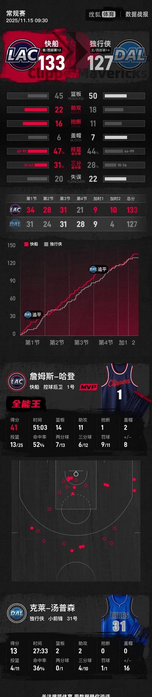 关于独行侠击败快船得西决赛首胜,晋级机会降临的信息 关于独行侠击败快船得西决赛首胜,晋级机会降临的信息